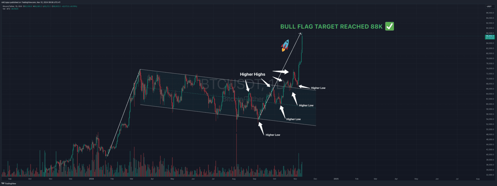 $89K: A New All-Time High as the Bull Flag Completes